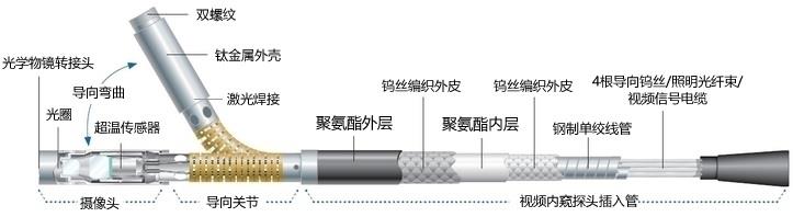 工業(yè)內(nèi)窺鏡，管道內(nèi)窺鏡